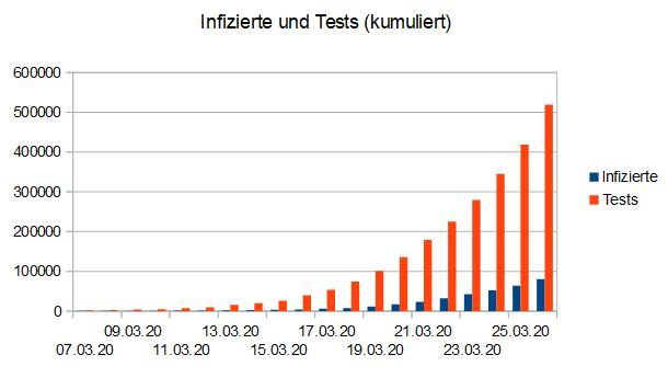 anzahl-infizierte-und-tests-2603.jpg